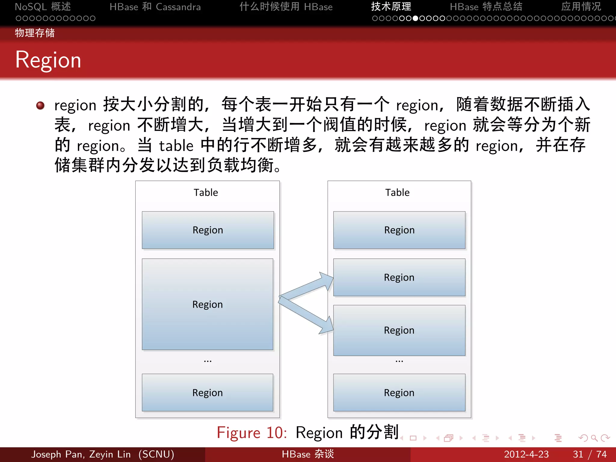 NoSQL 概述         HBase 和 Cassandra         什么时候使用 HBase    技术原理       HBase 特点总结       应用情况
............                                               .....................................
物理存储


Region
      region 按大小分割的，每个表一开始只有一个 region，随着数据不断插入
      表，region 不断增大，当增大到一个阀值的时候，region 就会等分为个新
      的 region。当 table 中的行不断增多，就会有越来越多的 region，并在存
      储集群内分发以达到负载均衡。
                                 Table                       Table


                                 Region                     Region



                                                            Region

                                 Region

                                                            Region

                                     …                        …


                                 Region                     Region


                                         Figure 10: Region 的分割 .     .   .     .     .    .

  Joseph Pan, Zeyin Lin (SCNU)                  HBase 杂谈                      2012-4-23   31 / 74
 
