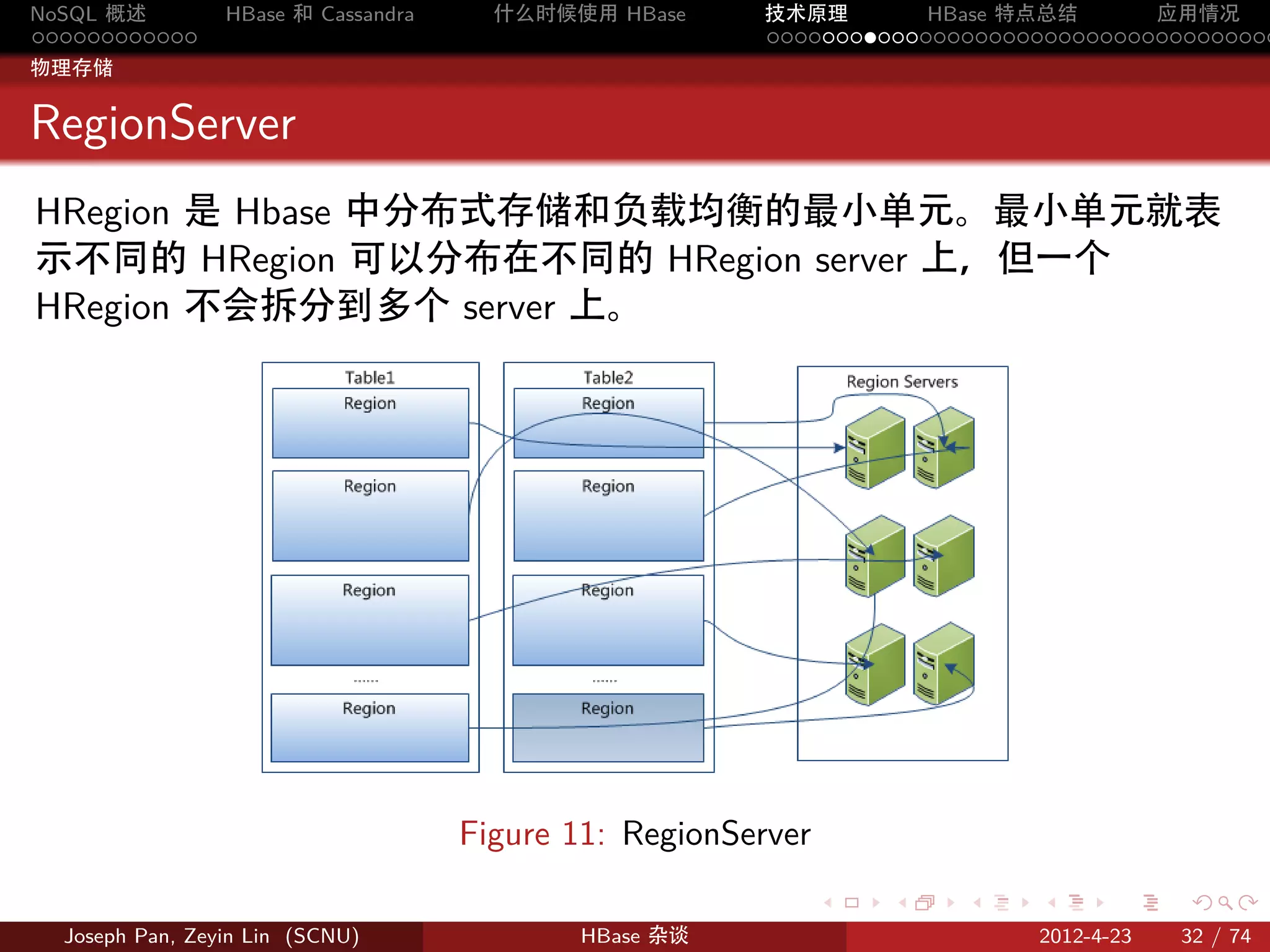 NoSQL 概述         HBase 和 Cassandra     什么时候使用 HBase     技术原理       HBase 特点总结       应用情况
............                                            .....................................
物理存储


RegionServer
HRegion 是 Hbase 中分布式存储和负载均衡的最小单元。最小单元就表
示不同的 HRegion 可以分布在不同的 HRegion server 上，但一个
HRegion 不会拆分到多个 server 上。




                                     Figure 11: RegionServer
                                                               .   .   .    .     .    .

  Joseph Pan, Zeyin Lin (SCNU)              HBase 杂谈                       2012-4-23   32 / 74
 