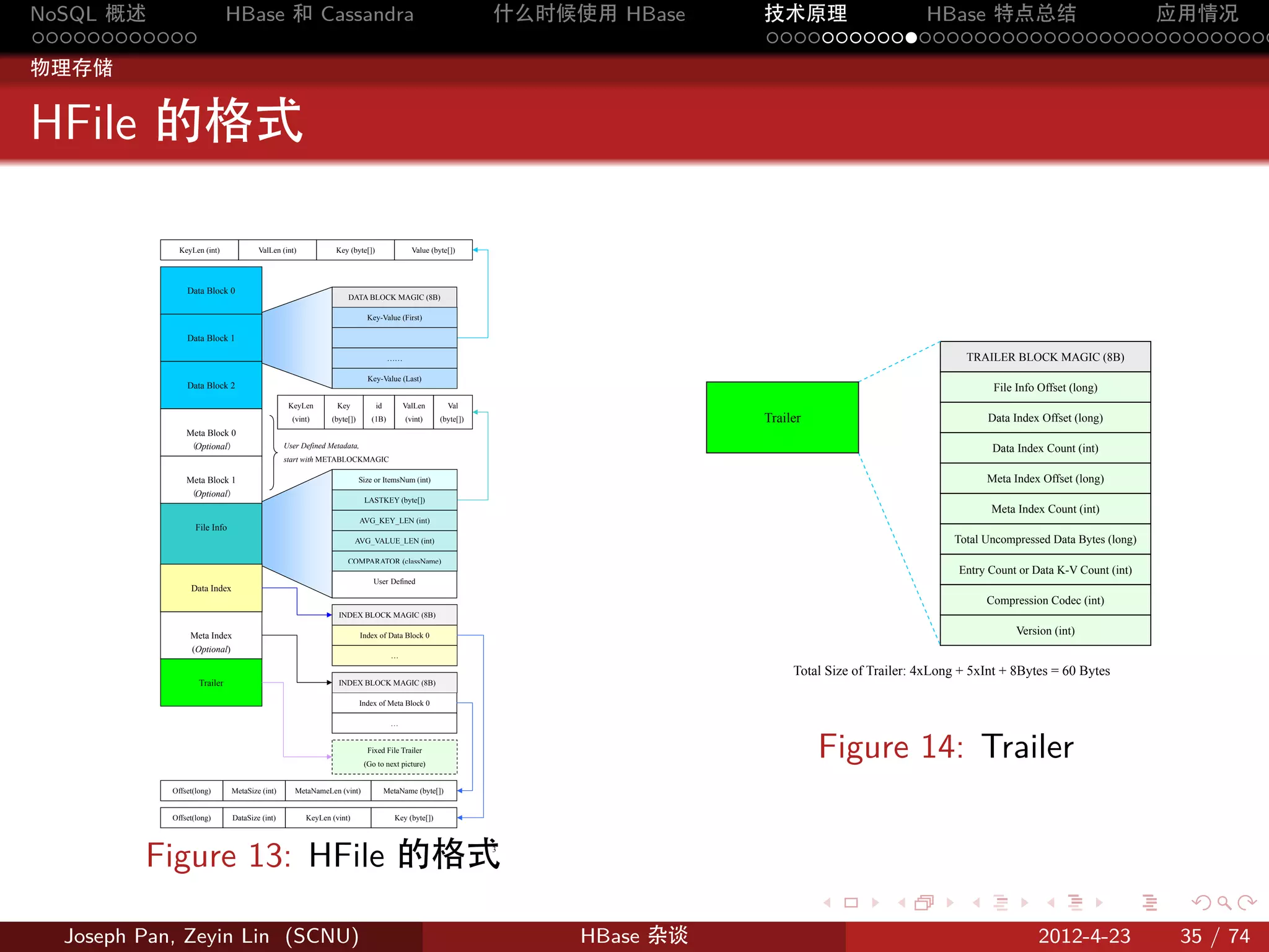 NoSQL 概述                      HBase 和 Cassandra                                                                 什么时候使用 HBase    技术原理       HBase 特点总结       应用情况
............                                                                                                                    .....................................
物理存储


HFile 的格式

              KeyLen (int)             ValLen (int)            Key (byte[])                Value (byte[])




                Data Block 0
                                                                   DATA BLOCK MAGIC (8B)




                Data Block 1

                                                                                                                                                                    TRAILER BLOCK MAGIC (8B)

                Data Block 2                                                                                                                                             File Info Offset (long)
                                                 KeyLen        Key            id         ValLen        Val
                                                  (vint)      (byte[])      (1B)         (vint)      (byte[])                   Trailer                                 Data Index Offset (long)
                Meta Block 0
                 (Optional)                     User Defined Metadata,                                                                                                  Data Index Count (int)
                                                start with METABLOCKMAGIC

                Meta Block 1                                                                                                                                           Meta Index Offset (long)
                 (Optional)
                                                                                                                                                                        Meta Index Count (int)
                   File Info
                                                                                                                                                                 Total Uncompressed Data Bytes (long)

                                                                                                                                                                  Entry Count or Data K-V Count (int)
                                                                             User Defined

                                                                                                                                                                       Compression Codec (int)

                 Meta Index                                                                                                                                                  Version (int)
                 (Optional)

                                                                                                                                     Total Size of Trailer: 4xLong + 5xInt + 8Bytes = 60 Bytes
                    Trailer

                                                                         Index of Meta Block 0

                                                                                     …



                                                                                                                                          Figure 14: Trailer
            Offset(long)       MetaSize (int)      MetaNameLen (vint)              MetaName (byte[])


            Offset(long)       DataSize (int)         KeyLen (vint)                   Key (byte[])




         Figure 13: HFile 的格式                                                                                   3




                                                                                                                                          .           .            .               .               .    .

  Joseph Pan, Zeyin Lin (SCNU)                                                                                       HBase 杂谈                                                     2012-4-23             35 / 74
 