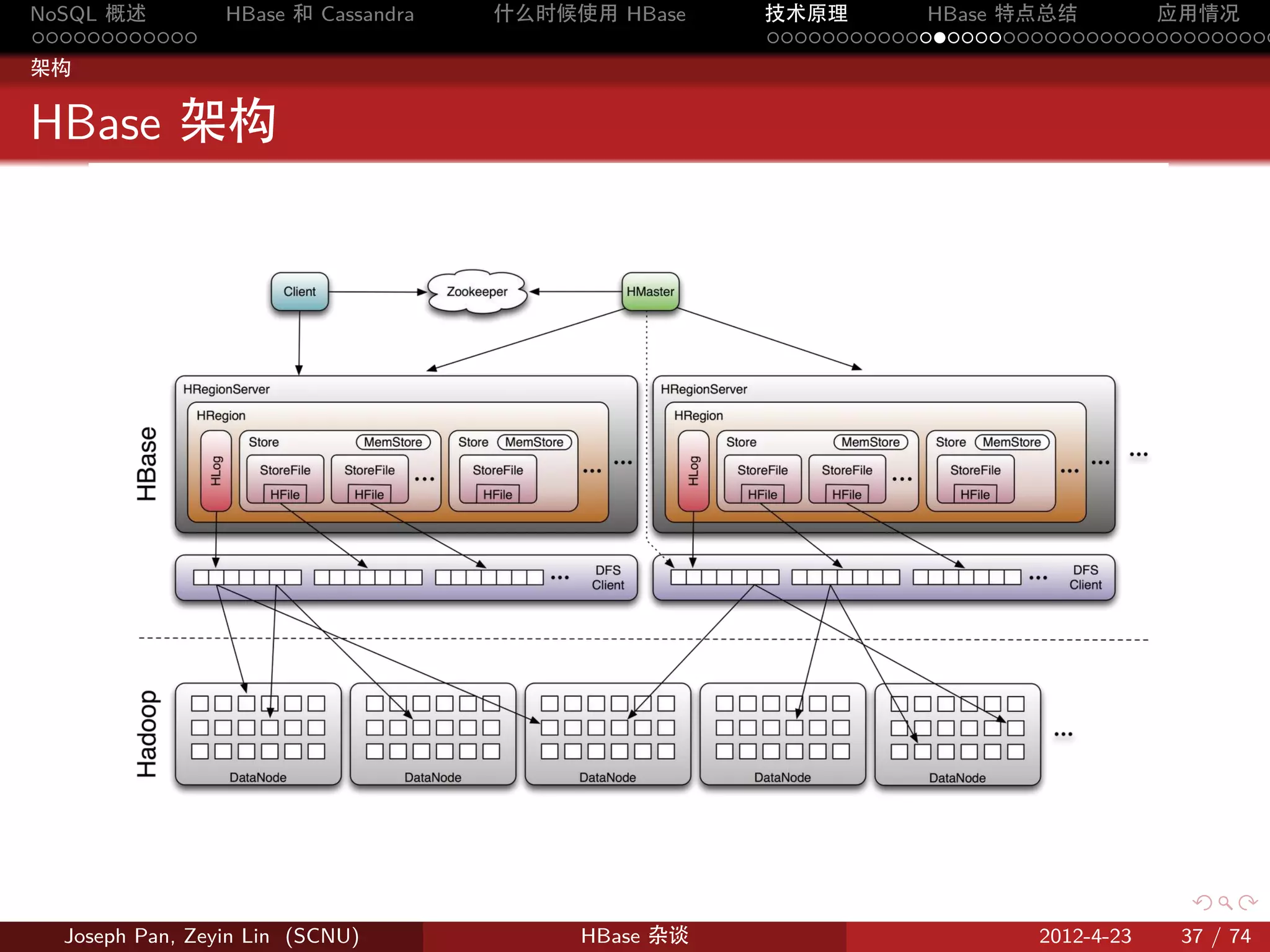 NoSQL 概述         HBase 和 Cassandra   什么时候使用 HBase    技术原理       HBase 特点总结       应用情况
............                                         .....................................
架构


HBase 架构




                                                        .     .    .     .     .    .

  Joseph Pan, Zeyin Lin (SCNU)            HBase 杂谈                      2012-4-23   37 / 74
 