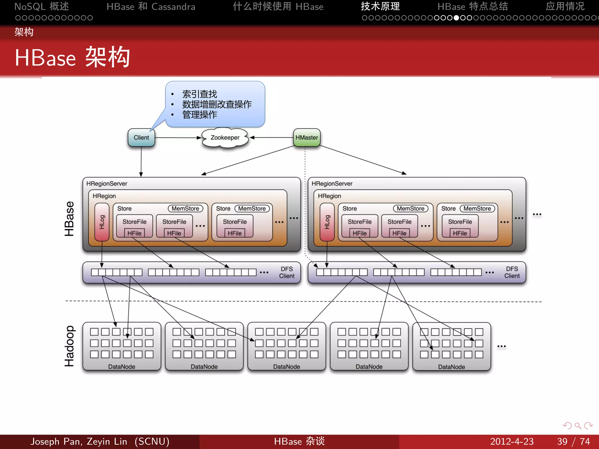 NoSQL 概述         HBase 和 Cassandra      什么时候使用 HBase     技术原理       HBase 特点总结       应用情况
............                                             .....................................
架构


HBase 架构
                                 • 索引查找
                                 • 数据增删改查操作
                                 • 管理操作




                                                            .     .    .     .     .    .

  Joseph Pan, Zeyin Lin (SCNU)                HBase 杂谈                      2012-4-23   39 / 74
 
