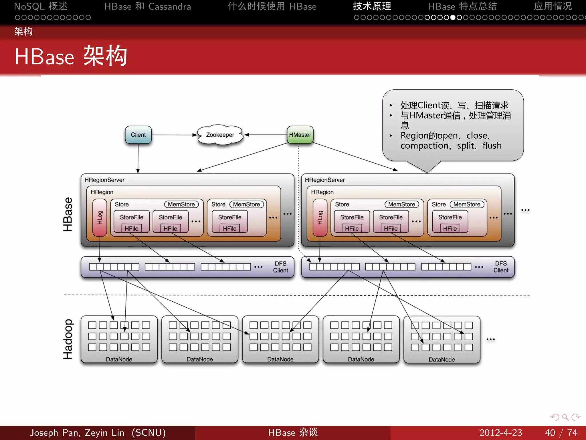 NoSQL 概述         HBase 和 Cassandra   什么时候使用 HBase    技术原理       HBase 特点总结       应用情况
............                                         .....................................
架构


HBase 架构
                                                            • 处理Client读、写、扫描请求
                                                            • 与HMaster通信，处理管理消
                                                              息
                                                            • Region的open、close、
                                                              compaction、split、flush




                                                        .       .      .     .         .   .

  Joseph Pan, Zeyin Lin (SCNU)            HBase 杂谈                           2012-4-23     40 / 74
 
