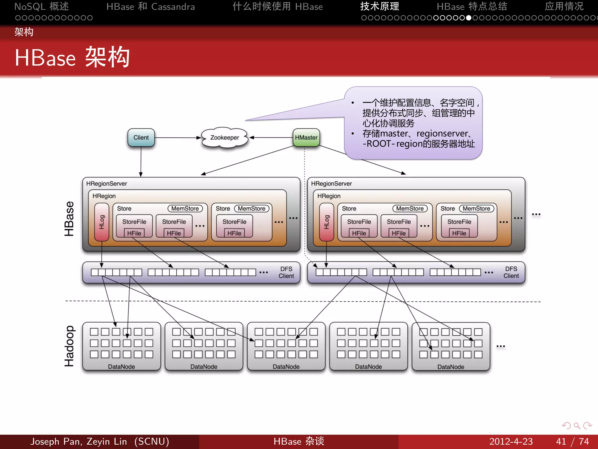 NoSQL 概述         HBase 和 Cassandra   什么时候使用 HBase     技术原理       HBase 特点总结       应用情况
............                                          .....................................
架构


HBase 架构
                                                     • 一个维护配置信息、          空间，
                                                       提供分布式 步、组管理的中
                                                       心化协调服务
                                                     •   储master、regionserver、
                                                       -ROOT- region的服务器地址




                                                           .      .     .        .      .    .

  Joseph Pan, Zeyin Lin (SCNU)            HBase 杂谈                               2012-4-23   41 / 74
 