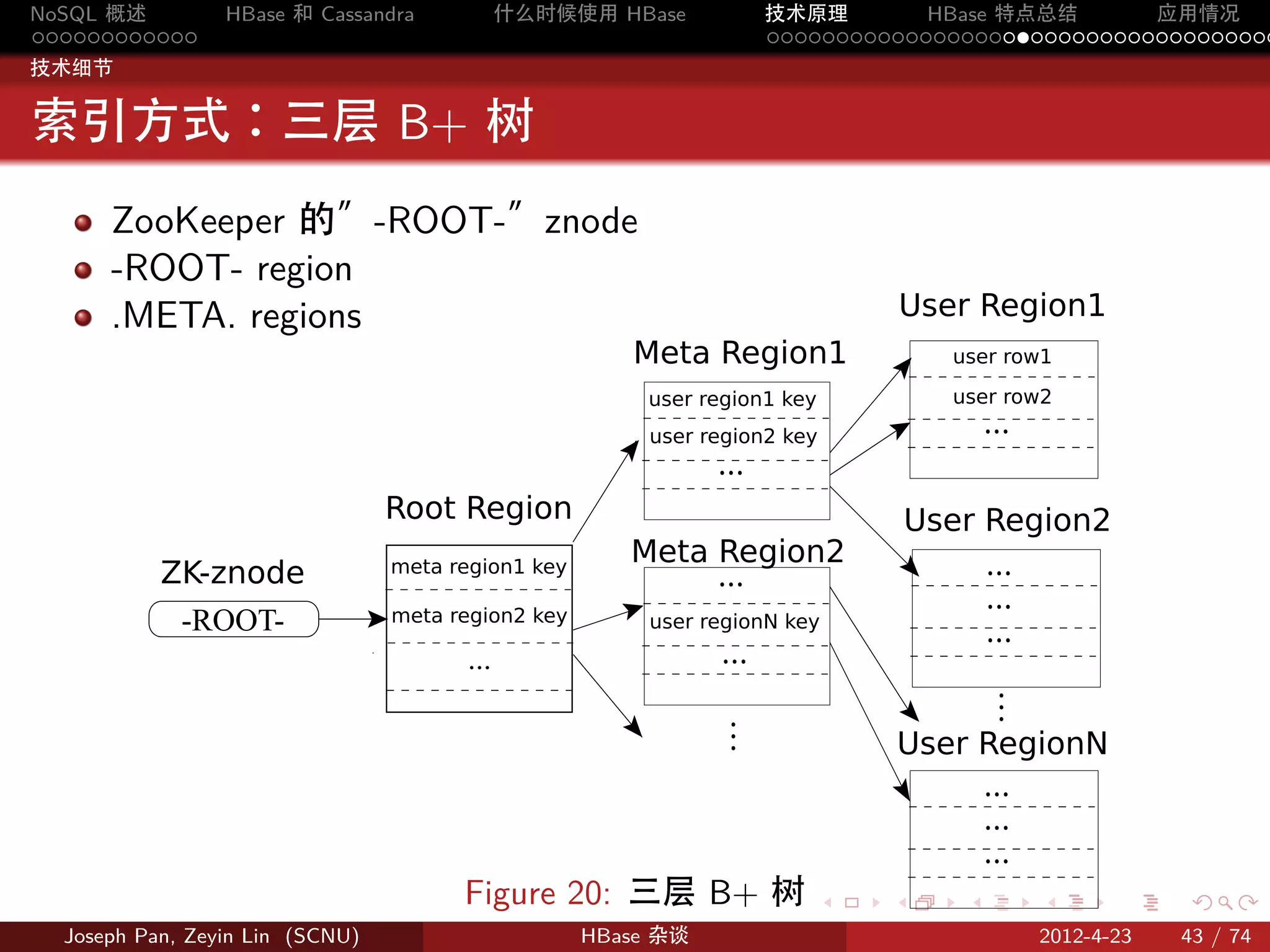 NoSQL 概述         HBase 和 Cassandra           什么时候使用 HBase            技术原理       HBase 特点总结       应用情况
............                                                         .....................................
技术细节


索引方式：三层 B+ 树
      ZooKeeper 的”-ROOT-”znode
      -ROOT- region
      .META. regions                                                               User Region1
                                                       Meta Region1                   user row1

                                                        user region1 key              user row2
                                                         user region2 key                  ...
                                                               ...
                                 Root Region                                       User Region2
                                                       Meta Region2
           ZK-znode              meta region1 key
                                                               ...                         ...
             -ROOT-              meta region2 key
                                                                                           ...
                                                         user regionN key
                                                                                           ...
                                       ...                     ...
                                                                                            .
                                                                                            .
                                                                                            .
                                                                                   User RegionN
                                                                .
                                                                .
                                                                .
                                                                                           ...
                                                                                           ...
                                                                                           ...
                                       Figure 20: 三层 B+ 树                  .   .       .         .      .    .

  Joseph Pan, Zeyin Lin (SCNU)                      HBase 杂谈                                     2012-4-23   43 / 74
 