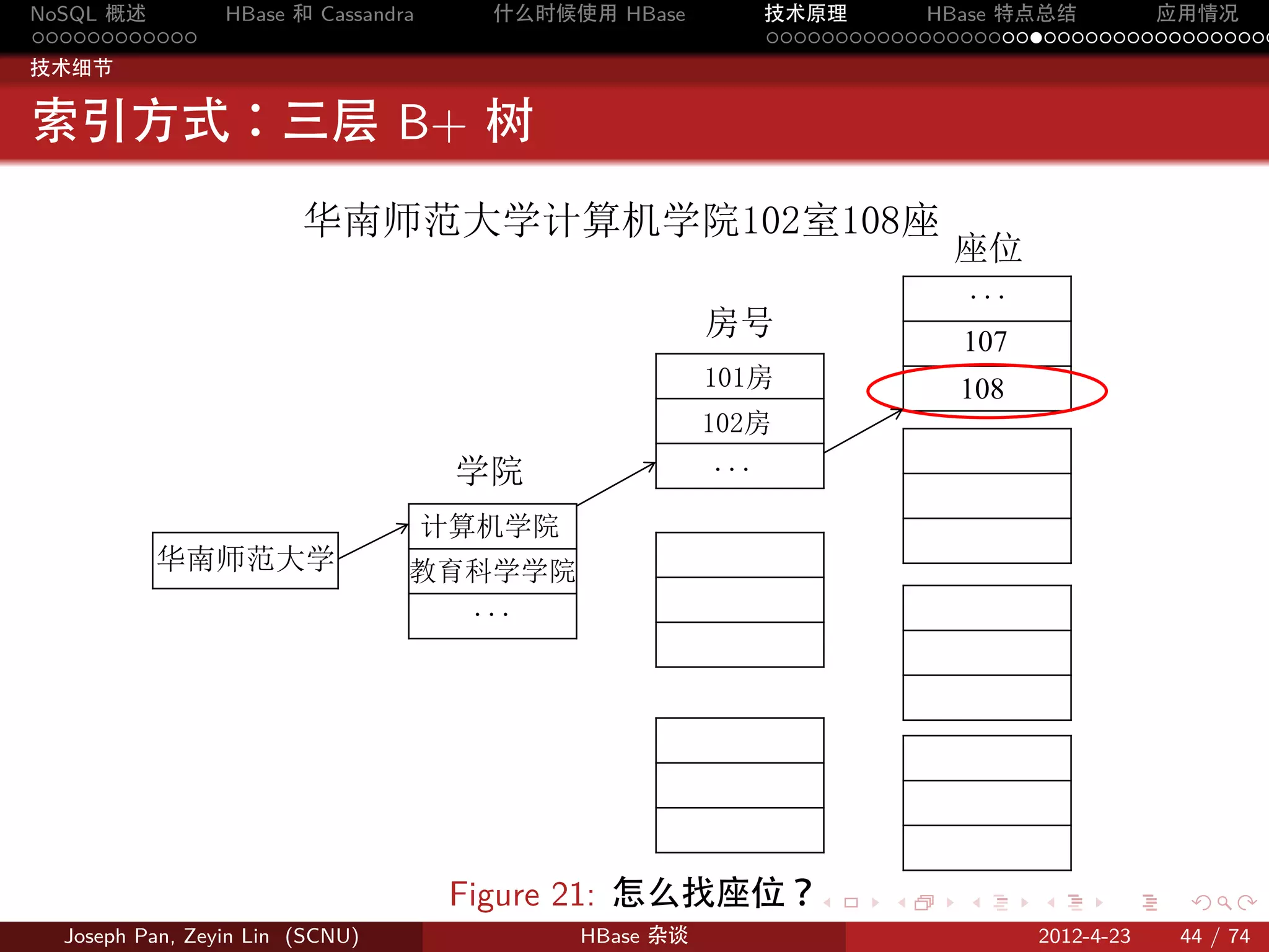 NoSQL 概述         HBase 和 Cassandra      什么时候使用 HBase       技术原理       HBase 特点总结       应用情况
............                                               .....................................
技术细节


索引方式：三层 B+ 树
                        华南师范大学计算机学院102室108座
                                                                        座位
                                                                             ...
                                                                         107
                                                        房号
                                                        101房             108
                                                        102房
                                      学院                 ...

                                     计算机学院
          华南师范大学                 教育科学学院
                                   ...




                                      Figure 21: 怎么找座位？        .    .    .         .      .    .

  Joseph Pan, Zeyin Lin (SCNU)               HBase 杂谈                              2012-4-23   44 / 74
 