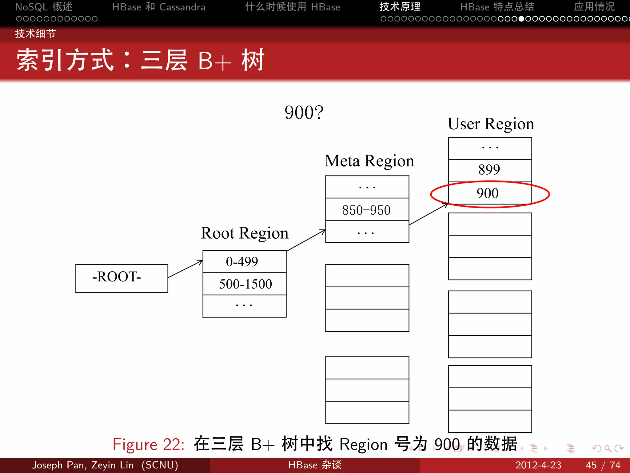 NoSQL 概述         HBase 和 Cassandra      什么时候使用 HBase            技术原理       HBase 特点总结       应用情况
............                                                    .....................................
技术细节


索引方式：三层 B+ 树

                                                                             User Region
                                                900?
                                                                                     ...
                                                       Meta Region              899
                                                                                900
                                                             ...
                                                           850-950
                                 Root Region                 ...

                                      0-499
             -ROOT-                  500-1500
                                       ...




                 Figure 22: 在三层 B+ 树中找 Region 号为 900 的数据             .   .       .         .      .    .

  Joseph Pan, Zeyin Lin (SCNU)                  HBase 杂谈                                   2012-4-23   45 / 74
 