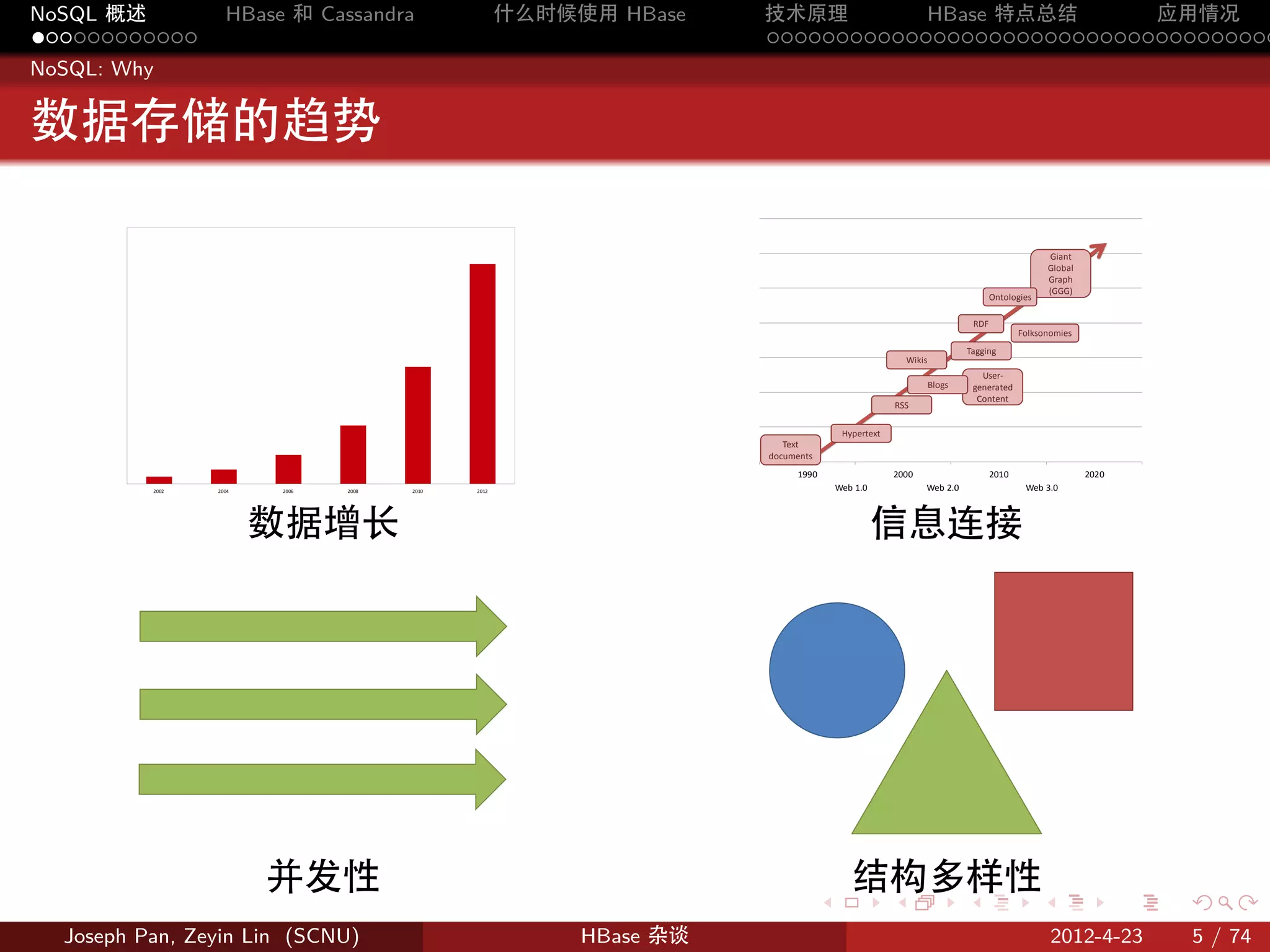 NoSQL 概述           HBase 和 Cassandra                什么时候使用 HBase    技术原理       HBase 特点总结       应用情况
............                                                        .....................................
NoSQL: Why


数据存储的趋势

                                                                                                                                                Giant
                                                                                                                                                Global
                                                                                                                                                Graph
                                                                                                                                                (GGG)
                                                                                                                               Ontologies

                                                                                                                         RDF
                                                                                                                                      Folksonomies
                                                                                                                     Tagging
                                                                                                     Wikis
                                                                                                                           User-
                                                                                                             Blogs       generated
                                                                                                                          Content
                                                                                                 RSS

                                                                                     Hypertext
                                                                       Text
                                                                    documents
                                                                         1990                    2000                          2010                      2020
          2002   2004   2006   2008   2010   2012                                   Web 1.0              Web 2.0                       Web 3.0



                        数据增长                                                                  信息连接




                        并发性                                                            结构多样性
                                                                                .                .                   .                      .                   .   .

  Joseph Pan, Zeyin Lin (SCNU)                           HBase 杂谈                                                                               2012-4-23           5 / 74
 