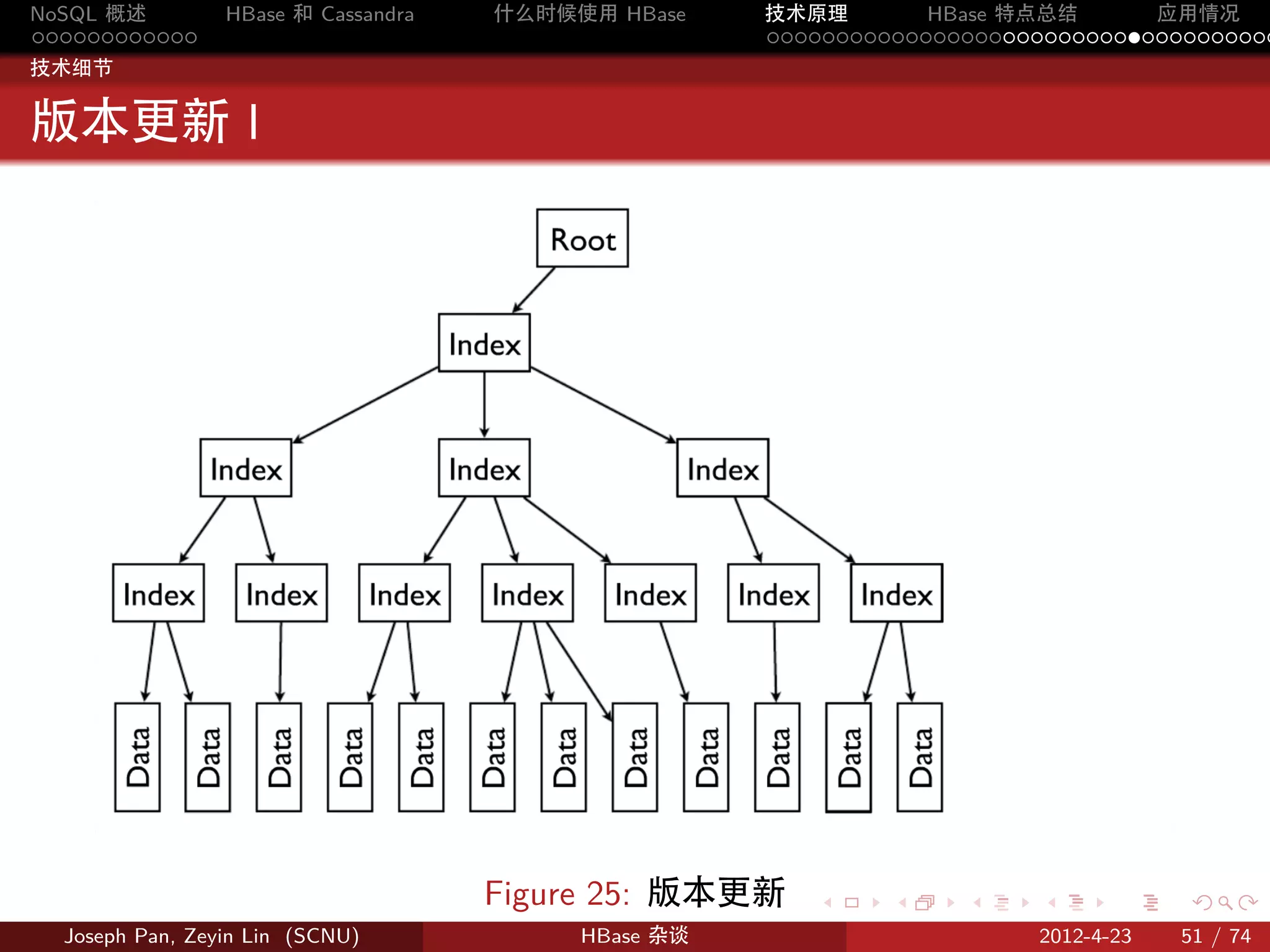NoSQL 概述         HBase 和 Cassandra   什么时候使用 HBase    技术原理       HBase 特点总结       应用情况
............                                         .....................................
技术细节


版本更新 I




                                     Figure 25: 版本更新    .     .    .     .     .    .

  Joseph Pan, Zeyin Lin (SCNU)            HBase 杂谈                      2012-4-23   51 / 74
 