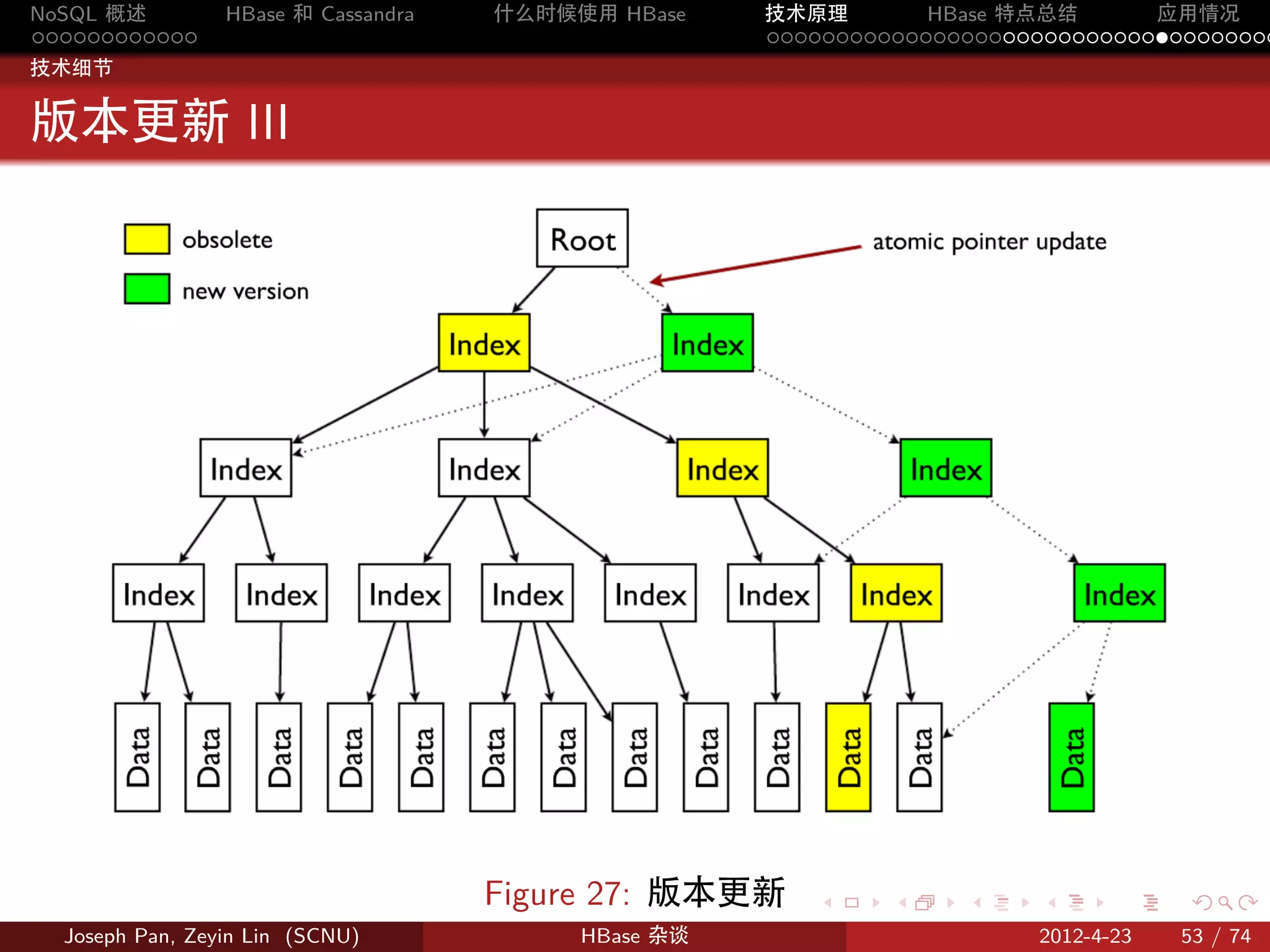 NoSQL 概述         HBase 和 Cassandra   什么时候使用 HBase    技术原理       HBase 特点总结       应用情况
............                                         .....................................
技术细节


版本更新 III




                                     Figure 27: 版本更新    .     .    .     .     .    .

  Joseph Pan, Zeyin Lin (SCNU)            HBase 杂谈                      2012-4-23   53 / 74
 