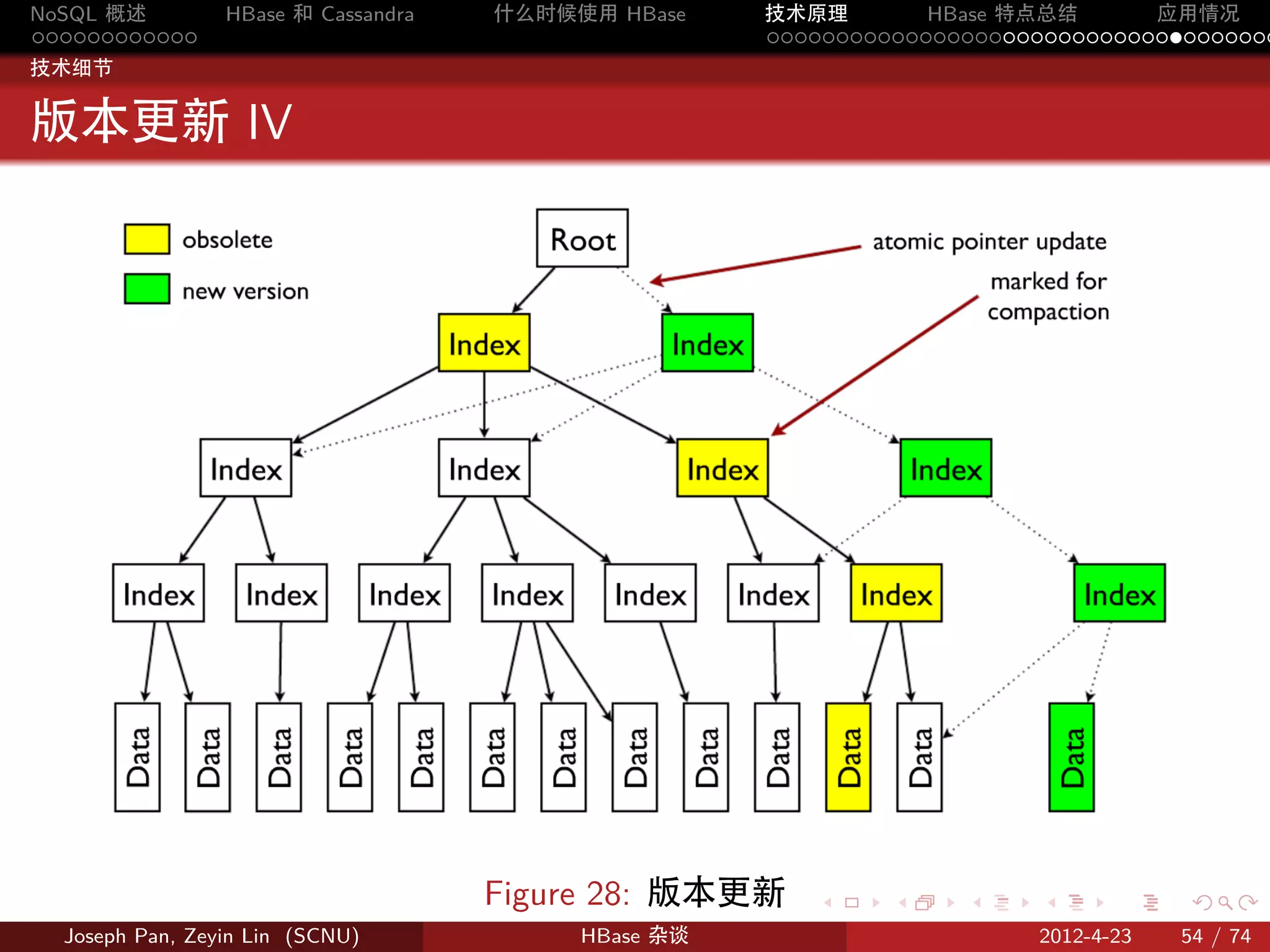 NoSQL 概述         HBase 和 Cassandra   什么时候使用 HBase    技术原理       HBase 特点总结       应用情况
............                                         .....................................
技术细节


版本更新 IV




                                     Figure 28: 版本更新    .     .    .     .     .    .

  Joseph Pan, Zeyin Lin (SCNU)            HBase 杂谈                      2012-4-23   54 / 74
 