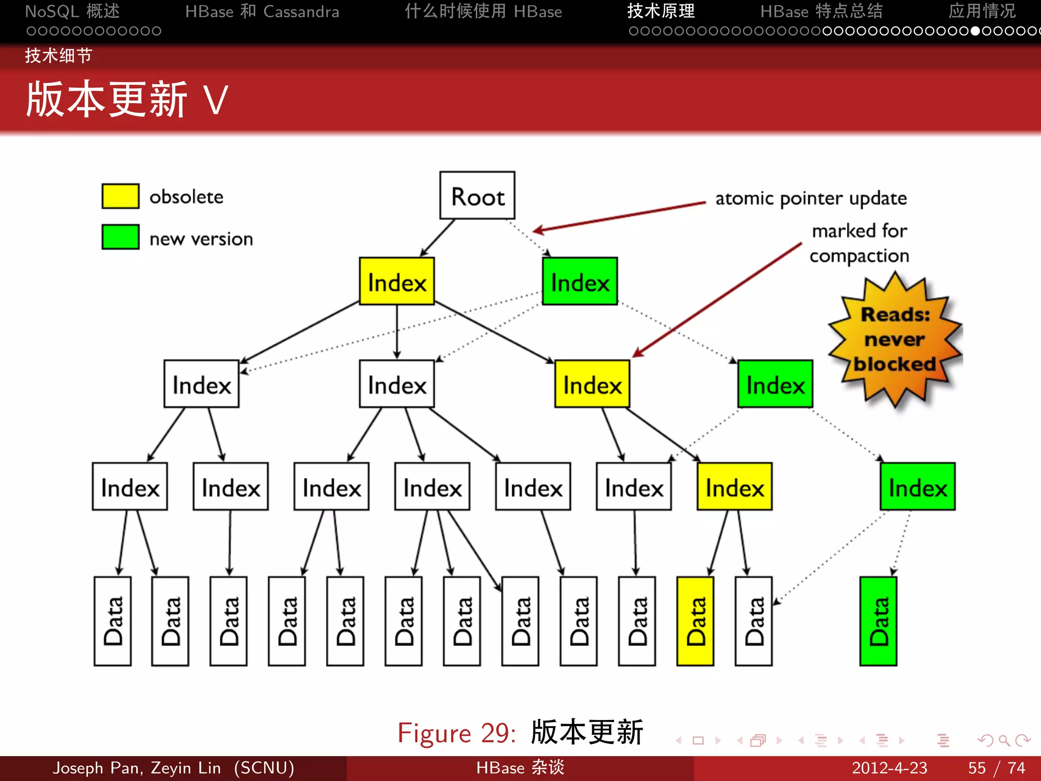 NoSQL 概述         HBase 和 Cassandra   什么时候使用 HBase    技术原理       HBase 特点总结       应用情况
............                                         .....................................
技术细节


版本更新 V




                                     Figure 29: 版本更新    .     .    .     .     .    .

  Joseph Pan, Zeyin Lin (SCNU)            HBase 杂谈                      2012-4-23   55 / 74
 