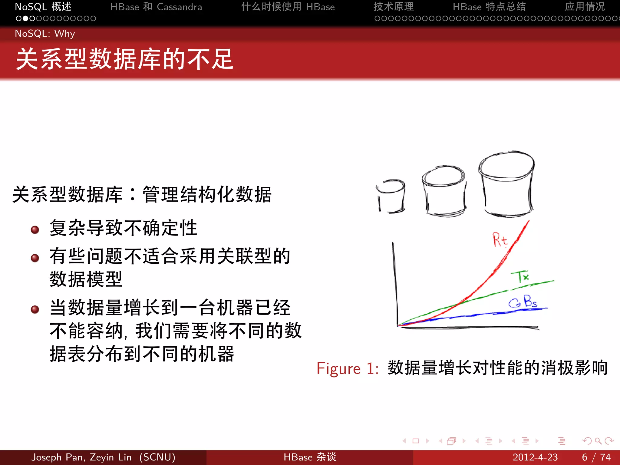 NoSQL 概述         HBase 和 Cassandra   什么时候使用 HBase    技术原理       HBase 特点总结       应用情况
............                                         .....................................
NoSQL: Why


关系型数据库的不足




关系型数据库：管理结构化数据
     复杂导致不确定性
     有些问题不适合采用关联型的
     数据模型
     当数据量增长到一台机器已经
     不能容纳, 我们需要将不同的数
     据表分布到不同的机器
                                              Figure 1: 数据量增长对性能的消极影响



                                                        .     .    .     .         .     .

  Joseph Pan, Zeyin Lin (SCNU)            HBase 杂谈                           2012-4-23   6 / 74
 
