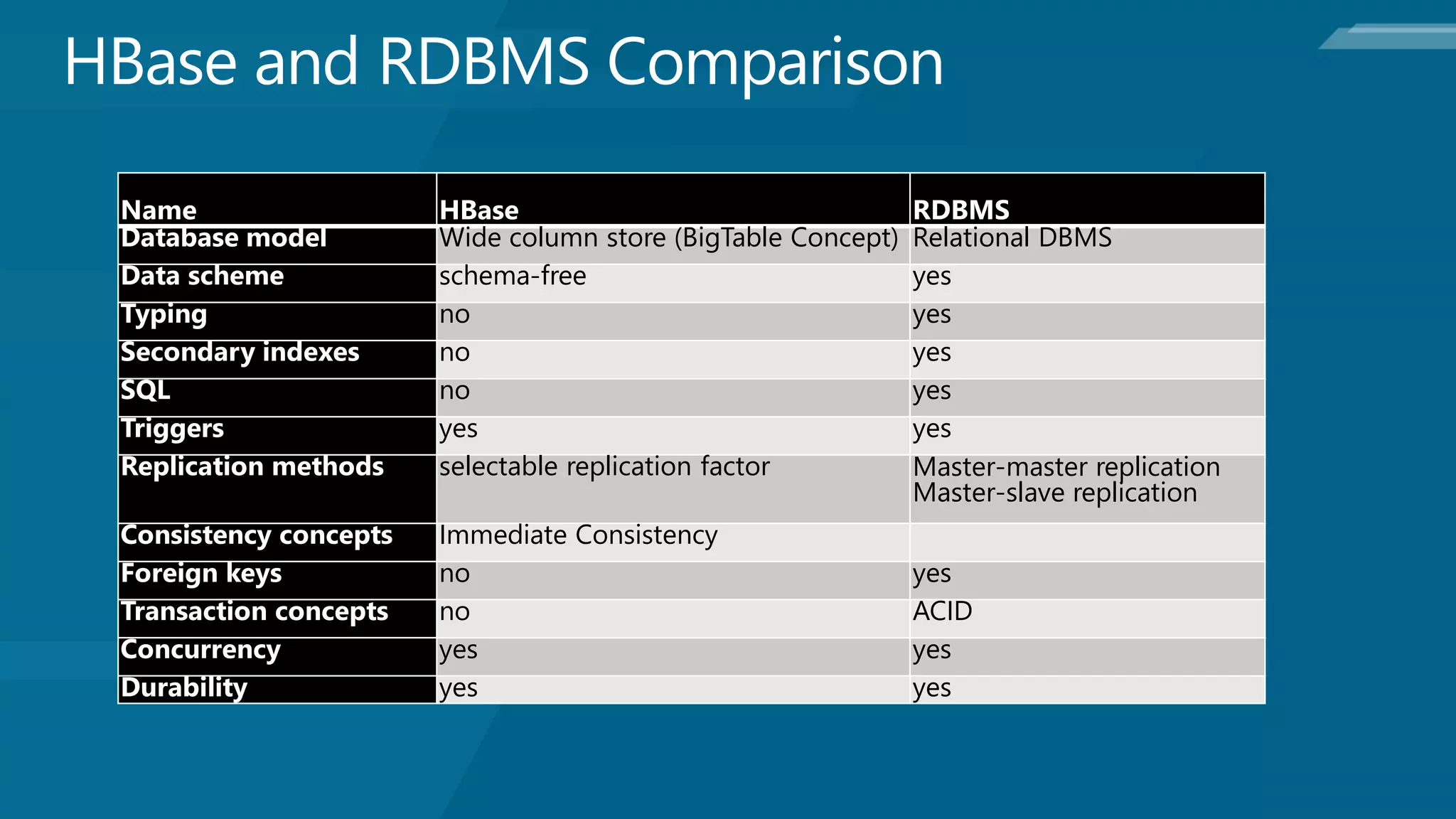 Name                   HBase                                  RDBMS
Database model         Wide column store (BigTable Concept)   Relational DBMS
Data scheme            schema-free                            yes
Typing                 no                                     yes
Secondary indexes      no                                     yes
SQL                    no                                     yes
Triggers               yes                                    yes
Replication methods    selectable replication factor          Master-master replication
                                                              Master-slave replication
Consistency concepts   Immediate Consistency
Foreign keys           no                                     yes
Transaction concepts   no                                     ACID
Concurrency            yes                                    yes
Durability             yes                                    yes
 