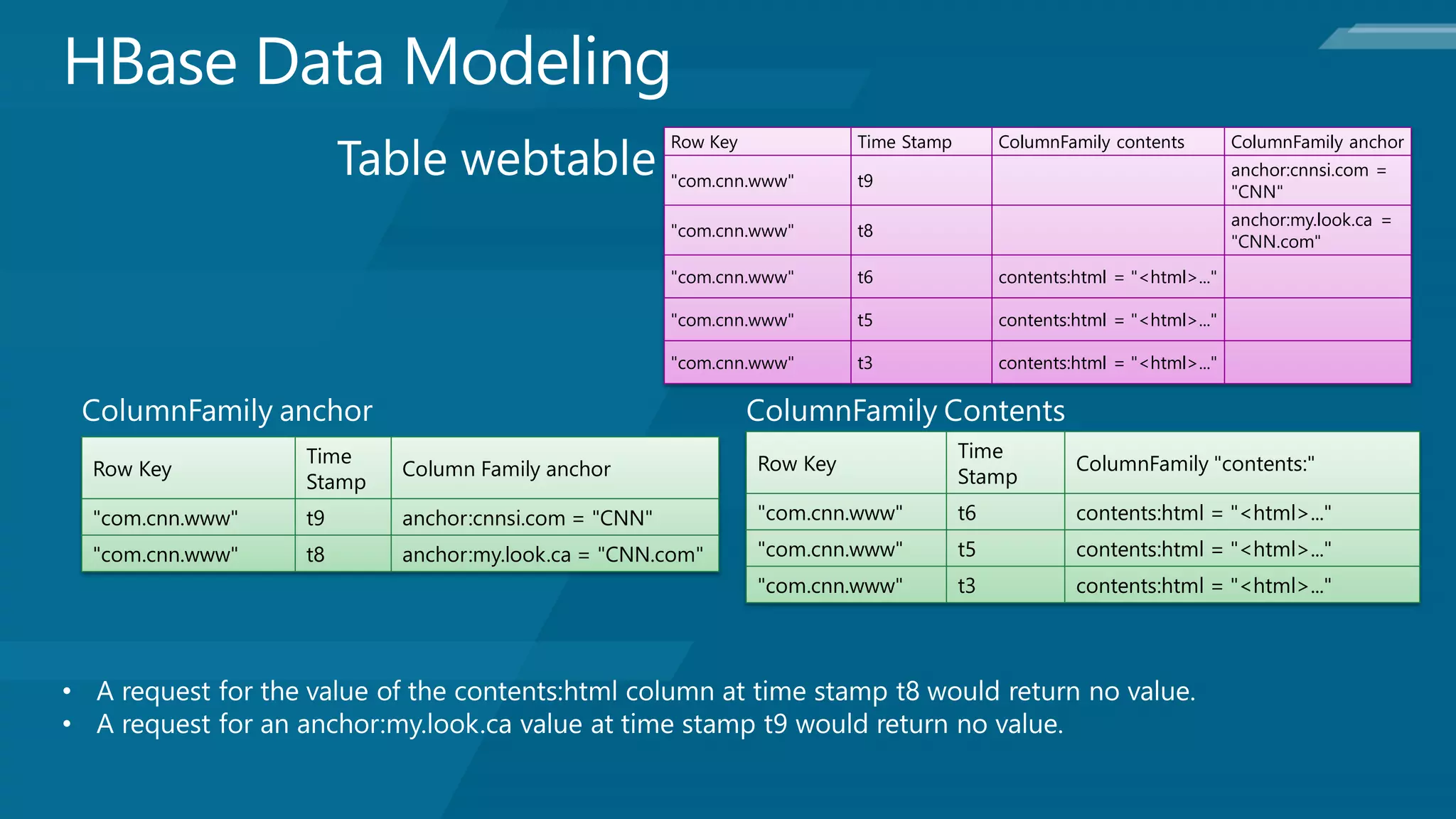 Row Key             Time Stamp        ColumnFamily contents         ColumnFamily anchor
                                                                                                                       anchor:cnnsi.com =
                                                   "com.cnn.www"       t9
                                                                                                                       "CNN"
                                                                                                                       anchor:my.look.ca =
                                                   "com.cnn.www"       t8
                                                                                                                       "CNN.com"
                                                   "com.cnn.www"       t6                contents:html = "<html>..."

                                                   "com.cnn.www"       t5                contents:html = "<html>..."

                                                   "com.cnn.www"       t3                contents:html = "<html>..."




                Time                                                                Time
Row Key                 Column Family anchor                 Row Key                              ColumnFamily "contents:"
                Stamp                                                               Stamp
"com.cnn.www"   t9      anchor:cnnsi.com = "CNN"             "com.cnn.www"          t6            contents:html = "<html>..."
"com.cnn.www"   t8      anchor:my.look.ca = "CNN.com"        "com.cnn.www"          t5            contents:html = "<html>..."
                                                             "com.cnn.www"          t3            contents:html = "<html>..."
 