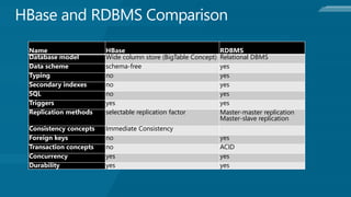 Name                   HBase                                  RDBMS
Database model         Wide column store (BigTable Concept)   Relational DBMS
Data scheme            schema-free                            yes
Typing                 no                                     yes
Secondary indexes      no                                     yes
SQL                    no                                     yes
Triggers               yes                                    yes
Replication methods    selectable replication factor          Master-master replication
                                                              Master-slave replication
Consistency concepts   Immediate Consistency
Foreign keys           no                                     yes
Transaction concepts   no                                     ACID
Concurrency            yes                                    yes
Durability             yes                                    yes
 