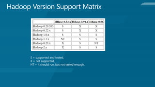 S = supported and tested,
X = not supported,
NT = it should run, but not tested enough.
 