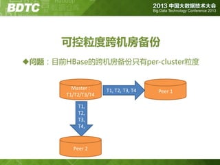 可控粒度跨机房备份
问题：目前HBase的跨机房备份只有per-cluster粒度

Master :
T1/T2/T3/T4
T1,
T2,
T3,
T4,

Peer 2

T1, T2, T3, T4

Peer 1

 