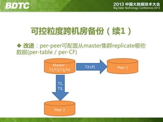 可控粒度跨机房备份（续1）
 改进：per-peer可配置从master集群replicate哪些
数据(per-table / per-CF)
Master :
T1/T2/T3/T4
T1,
T3,

Peer 2

T2:cf1

Peer 1

 