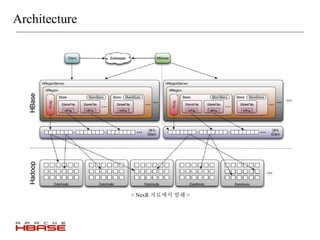 Architecture
< NexR 자료에서 발췌 >
 