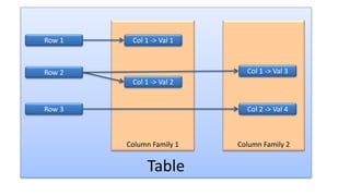 Table
Column Family 1
Col 1 -> Val 1
Column Family 2
Col 2 -> Val 4
Col 1 -> Val 3
Row 1
Row 2
Row 3
Col 1 -> Val 2
 