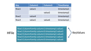 Row1:ColumnFamily:column1:timestamp1:value1
Row1:ColumnFamily:column3:timestamp2:value3
Row2:ColumnFamily:column1:timestamp1:value4
Row3:ColumnFamily:column1:timestamp1:value1
Row3:ColumnFamily:column3:timestamp1:value6
HFile KeyValues
Key Column1 Column3 TimeStamp
Row1 value1 timestamp1
value2 timestamp2
Row2 value4 timestamp1
Row3 value1 value6 timestamp1
 