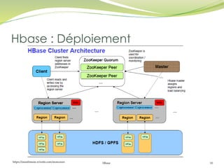 https://inesslimene.wixsite.com/moncours Hbase 10
Hbase : Déploiement
 