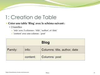 https://inesslimene.wixsite.com/moncours Hbase 15
 Créer une table 'Blog' avec le schéma suivant :
 2 familles
 'info' avec 3 colonnes : 'title', 'author', et 'date'
 'content' avec une colonne : 'post'
1: Creation de Table
 