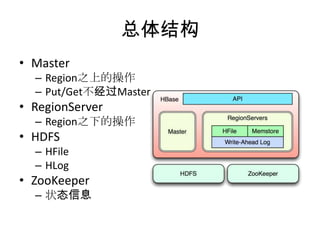 总体结构
• Master
  – Region之上的操作
  – Put/Get不经过Master
• RegionServer
  – Region之下的操作
• HDFS
  – HFile
  – HLog
• ZooKeeper
  – 状态信息
 