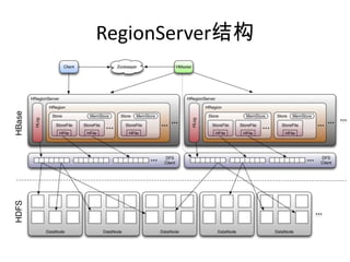 RegionServer结构
 