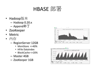 HBASE 部署
• Hadoop版本
  – Hadoop 0.20.x
  – Append补丁
• ZooKeeper
• Metric
• 内存
  – RegionServer 12GB
     • MemStore <=40%
     • HFile DataIndex
     • BlockCache <=20%
  – Master 4GB
  – ZooKeeper 1GB
 