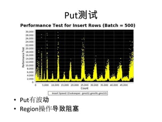 Put测试




• Put有波动
• Region操作导致阻塞
 