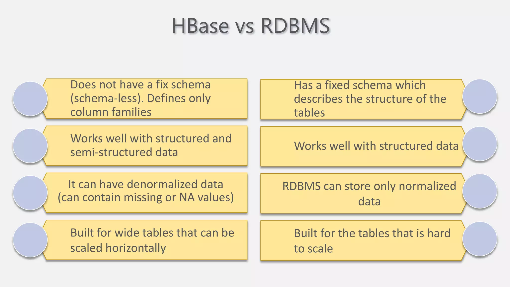 HBase vs RDBMS
Does not have a fix schema
(schema-less). Defines only
column families
Works well with structured and
semi-structured data
It can have denormalized data
(can contain missing or NA values)
Built for wide tables that can be
scaled horizontally
Has a fixed schema which
describes the structure of the
tables
Works well with structured data
RDBMS can store only normalized
data
Built for the tables that is hard
to scale
 