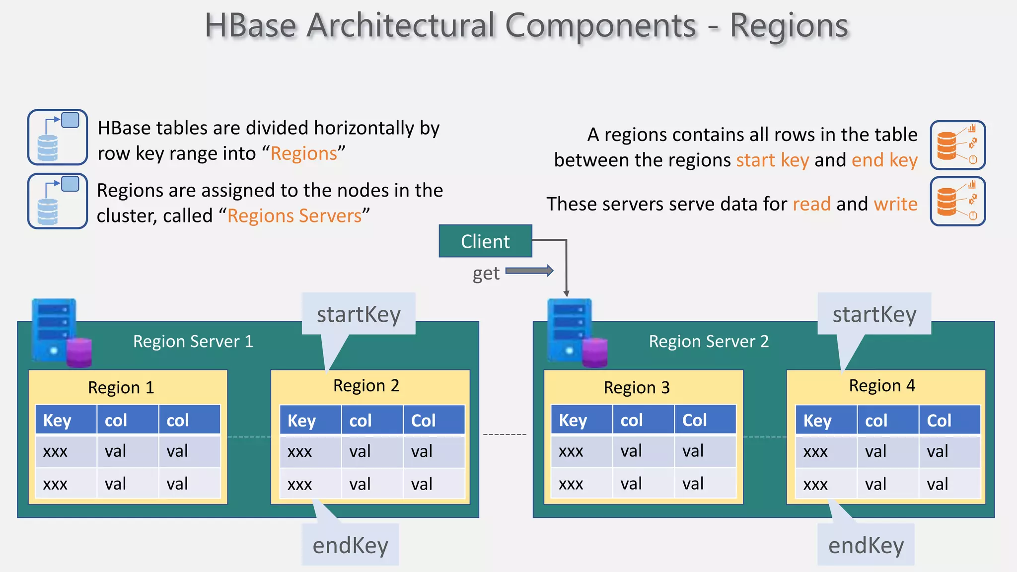 Key col col
xxx val val
xxx val val
Region Server 1
Region 1 Region 2
startKey
endKey
Key col Col
xxx val val
xxx val val
Region Server 2
Region 3 Region 4
startKey
endKey
Key col Col
xxx val val
xxx val val
Key col Col
xxx val val
xxx val val
HBase Architectural Components - Regions
HBase tables are divided horizontally by
row key range into “Regions”
Regions are assigned to the nodes in the
cluster, called “Regions Servers”
A regions contains all rows in the table
between the regions start key and end key
These servers serve data for read and write
Client
get
 