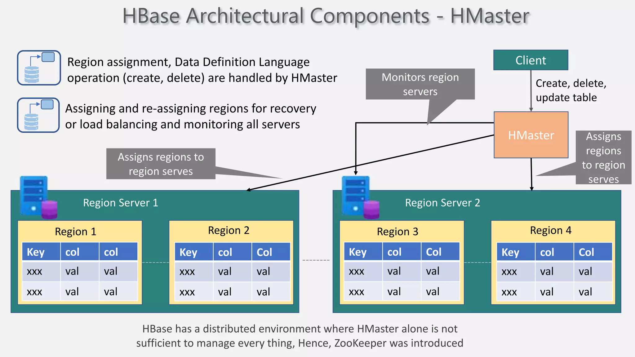 Key col col
xxx val val
xxx val val
Region Server 1
Region 1 Region 2
Assigns regions to
region serves
Key col Col
xxx val val
xxx val val
Region Server 2
Region 3 Region 4
Key col Col
xxx val val
xxx val val
Key col Col
xxx val val
xxx val val
HBase Architectural Components - HMaster
Region assignment, Data Definition Language
operation (create, delete) are handled by HMaster
Assigning and re-assigning regions for recovery
or load balancing and monitoring all servers
Client
HMaster
Create, delete,
update table
Monitors region
servers
Assigns
regions
to region
serves
HBase has a distributed environment where HMaster alone is not
sufficient to manage every thing, Hence, ZooKeeper was introduced
 