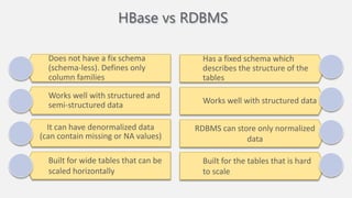 HBase vs RDBMS
Does not have a fix schema
(schema-less). Defines only
column families
Works well with structured and
semi-structured data
It can have denormalized data
(can contain missing or NA values)
Built for wide tables that can be
scaled horizontally
Has a fixed schema which
describes the structure of the
tables
Works well with structured data
RDBMS can store only normalized
data
Built for the tables that is hard
to scale
 