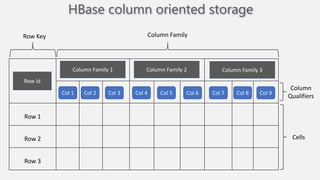 HBase column oriented storage
Row 1
Row 2
Row 3
Column Family 1 Column Family 2 Column Family 3
Row id
Col 1 Col 2 Col 3 Col 4 Col 5 Col 6 Col 7 Col 8 Col 9
Row Key Column Family
Column
Qualifiers
Cells
 