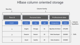 HBase column oriented storage
1 Angela Chicago 31 Big Data Architect $70,000
2 Dwayne Boston 35 Web Developer $65000
3 David Seattle 29 Data Analytics $55000
Personal data Professional data
name city age Designation salary
Row Key Column Family
Column
Qualifiers
Cells
empid
Row id
 