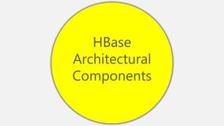 HBase
Architectural
Components
 