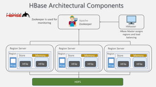 HBase Architectural Components
HFile HFile
Store Memory
Region Server
HLog
Region
HFile HFile
Store Memory
Region Server
HLog
Region
HFile HFile
Store Memory
Region Server
HLog
Region
HDFS
Zookeeper is used for
monitoring
Apache
Zookeeper
HMaster
HBase Master assigns
regions and load
balancing
 