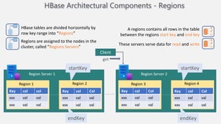 Key col col
xxx val val
xxx val val
Region Server 1
Region 1 Region 2
startKey
endKey
Key col Col
xxx val val
xxx val val
Region Server 2
Region 3 Region 4
startKey
endKey
Key col Col
xxx val val
xxx val val
Key col Col
xxx val val
xxx val val
HBase Architectural Components - Regions
HBase tables are divided horizontally by
row key range into “Regions”
Regions are assigned to the nodes in the
cluster, called “Regions Servers”
A regions contains all rows in the table
between the regions start key and end key
These servers serve data for read and write
Client
get
 