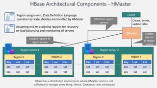 Key col col
xxx val val
xxx val val
Region Server 1
Region 1 Region 2
Assigns regions to
region serves
Key col Col
xxx val val
xxx val val
Region Server 2
Region 3 Region 4
Key col Col
xxx val val
xxx val val
Key col Col
xxx val val
xxx val val
HBase Architectural Components - HMaster
Region assignment, Data Definition Language
operation (create, delete) are handled by HMaster
Assigning and re-assigning regions for recovery
or load balancing and monitoring all servers
Client
HMaster
Create, delete,
update table
Monitors region
servers
Assigns
regions
to region
serves
HBase has a distributed environment where HMaster alone is not
sufficient to manage every thing, Hence, ZooKeeper was introduced
 