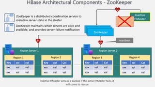 Key col col
xxx val val
xxx val val
Region Server 1
Region 1 Region 2
Key col Col
xxx val val
xxx val val
Region Server 2
Region 3 Region 4
Key col Col
xxx val val
xxx val val
Key col Col
xxx val val
xxx val val
HBase Architectural Components - ZooKeeper
ZooKeeper is a distributed coordination service to
maintain server state in the cluster
ZooKeeper maintains which servers are alive and
available, and provides server failure notification
Inactive
HMaster
Ative
HMaster
heartbeat
ZooKeeper
Inactive HMaster acts as a backup if the active HMaster fails, it
will come to rescue
 