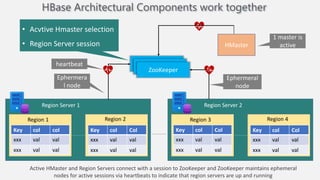 Key col col
xxx val val
xxx val val
Region Server 1
Region 1 Region 2
Key col Col
xxx val val
xxx val val
Region Server 2
Region 3 Region 4
Key col Col
xxx val val
xxx val val
Key col Col
xxx val val
xxx val val
HBase Architectural Components work together
HMaster
1 master is
active
ZooKeeper
• Acvtive Hmaster selection
• Region Server session
heartbeat
Ephermera
l node
Ephermeral
node
Active HMaster and Region Servers connect with a session to ZooKeeper and ZooKeeper maintains ephemeral
nodes for active sessions via heartbeats to indicate that region servers are up and running
 
