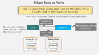 HBase Read or Write
Region Server
DataNode
Region Server
DataNode
Client ZooKeeper
There is a special HBase Catalog table called the META table, Which
holds the location of the regions in the cluster
Here is what happens the first time a client reads or writes data to HBase
The client gets the Region
Server that hosts the META
table from ZooKeeper
META location is stored
in ZooKeeper
Requests for
Region Server
META table
location
 