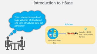 Semi-structured
data
Apache HBASE
was the solution
for this
Introduction to HBase
Then, Internet evolved and
huge volumes of structured
and semi-structured data got
generated
Solution
 