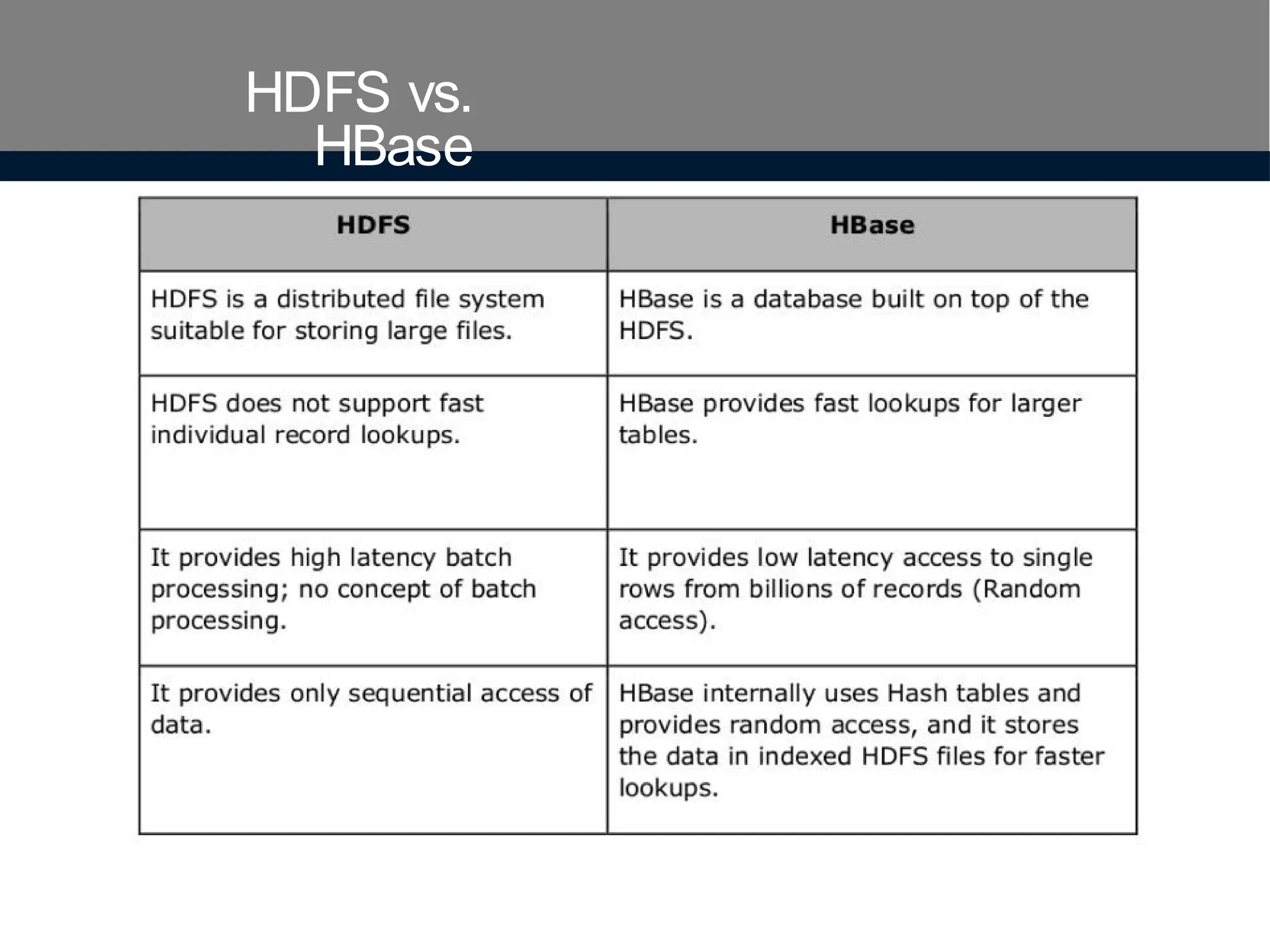 HDFS vs.
HBase
 