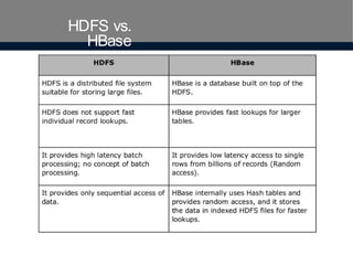 hbase hkijhishdfshdfsjkdfsdhfsdhfsjkfjdf | PPTX