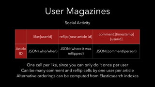 User Magazines
magazine:<magazineid>
contributor:<magazine>:
<userid>
sha1(userid) JSON metadata JSON metadata
Multiple Co...