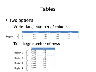 Tables
• Two options
–Wide - large number of columns
–Tall - large number of rows
Key F1:COL1 F1:COL2 F2:COL3 F2:COL4
r1 r1v1 r1v2 r1v3 r1v4
r2 r2v1 r2v2 r2v3 r2v4
r3 r3v1 r3v2 r3v3 r3v4
Key F1:V
r1_col1 r1v1
r1_col2 r1v1
r1_col3 r1v3
r1_col4 r1v4
r2_col1 r2v1
r2_col2 r2v2
r2_col3 r2v3
r2_col4 r2v4
r3_col1 r3v1
Region 1
Region 1
Region 2
Region 3
Region 4
 