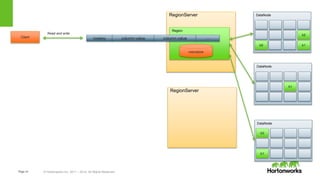 Page14 © Hortonworks Inc. 2011 – 2014. All Rights Reserved
rowkey column:value column:value …
RegionServer
Region
memstore
DataNode
b2
b9 b1
DataNode
b2
b1
DataNode
b1
Client
Read and write
RegionServer
 